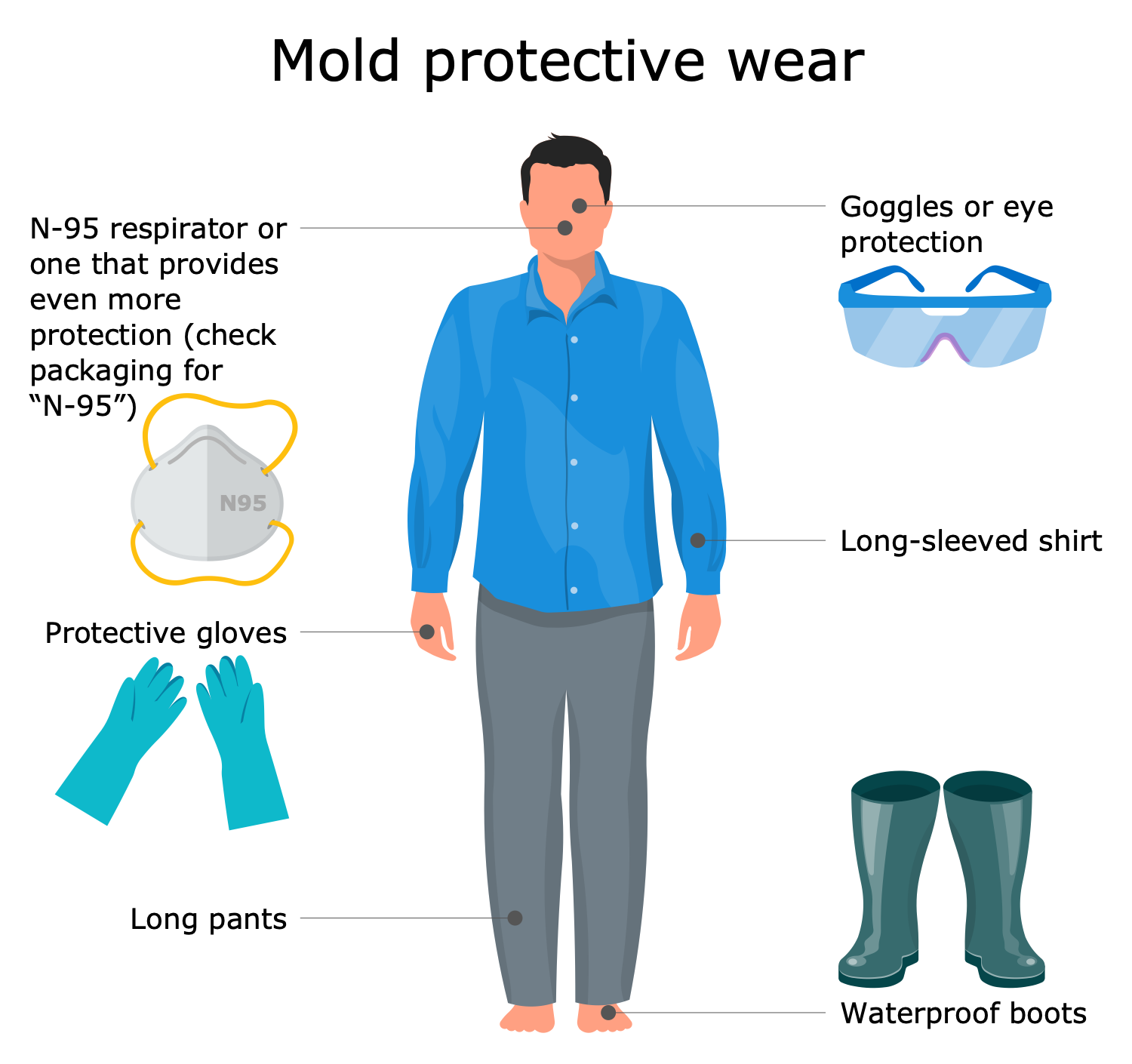 Mold Protective Wear