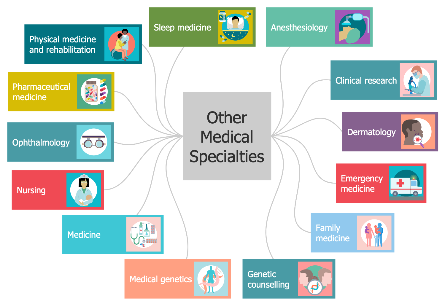Other Medical Specialties