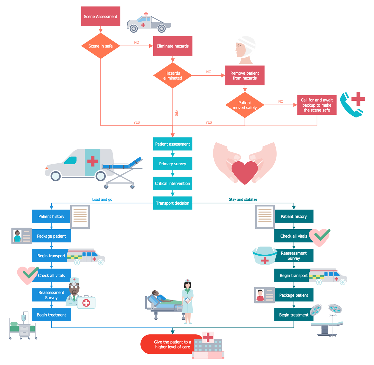 Emergency Medical Responder Process Flow