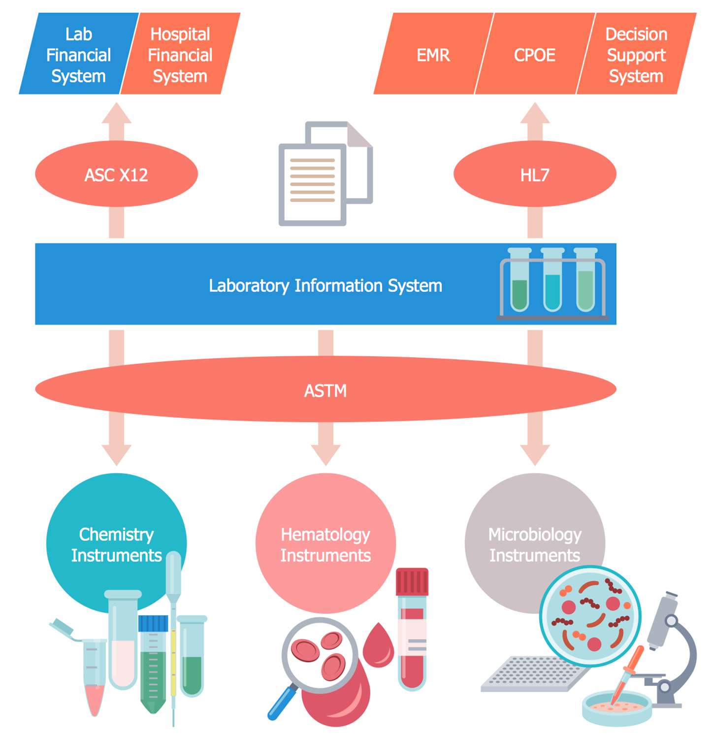 Laboratory Information System within the Hospital