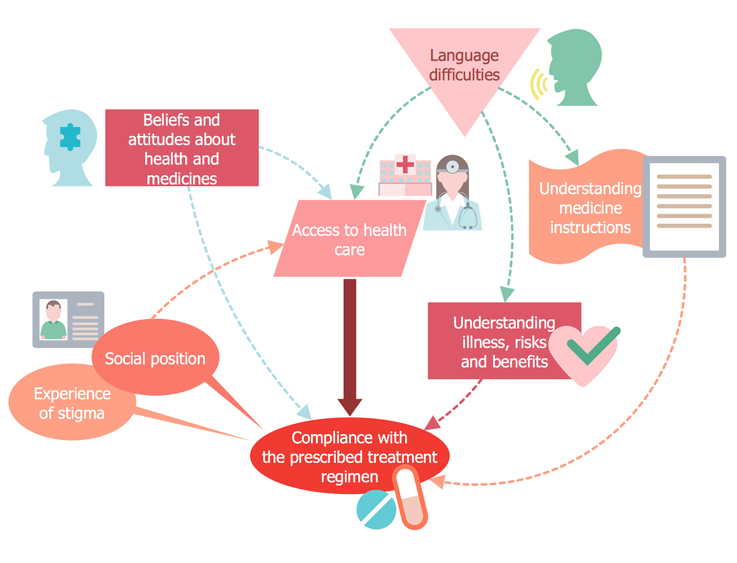 Healthcare Management Workflow Diagrams Solution | ConceptDraw.com