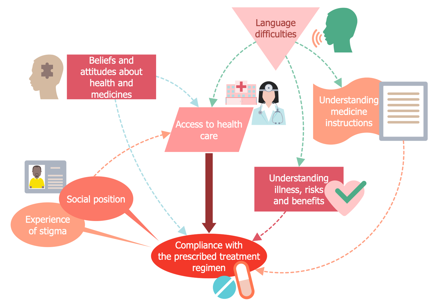 Healthcare Management Workflow Diagrams (2023)