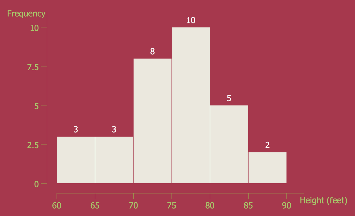 Histogram — Black Cherry Tree Height