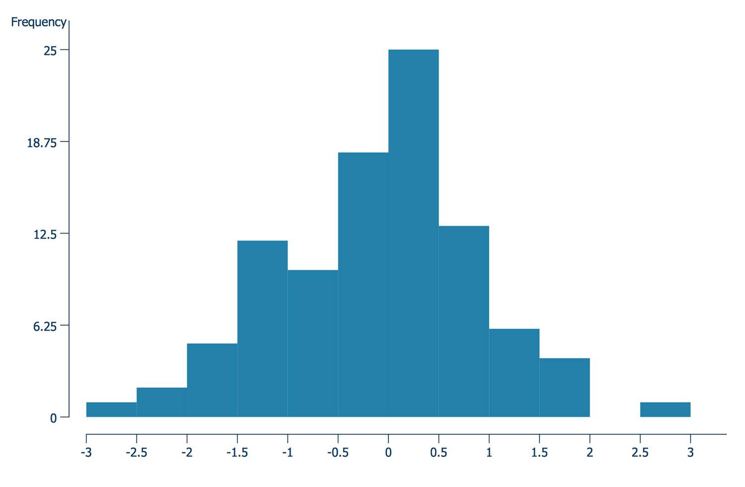 Histogram — Normal Distribution