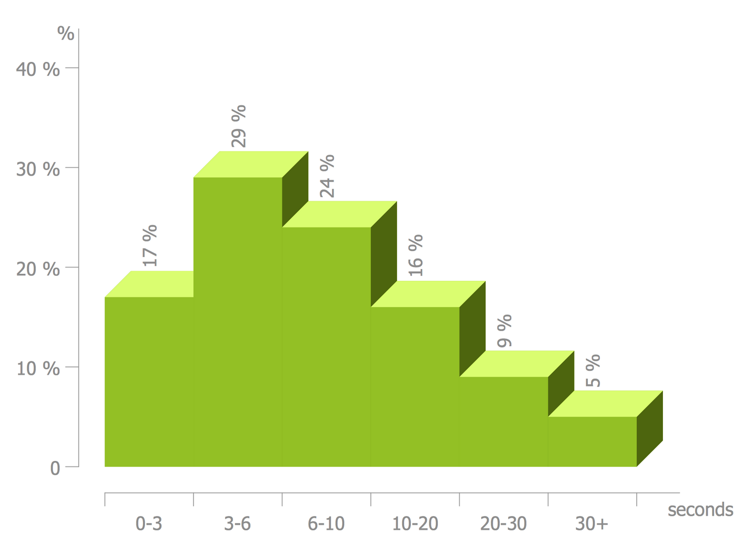 Histogram — Page Load Time