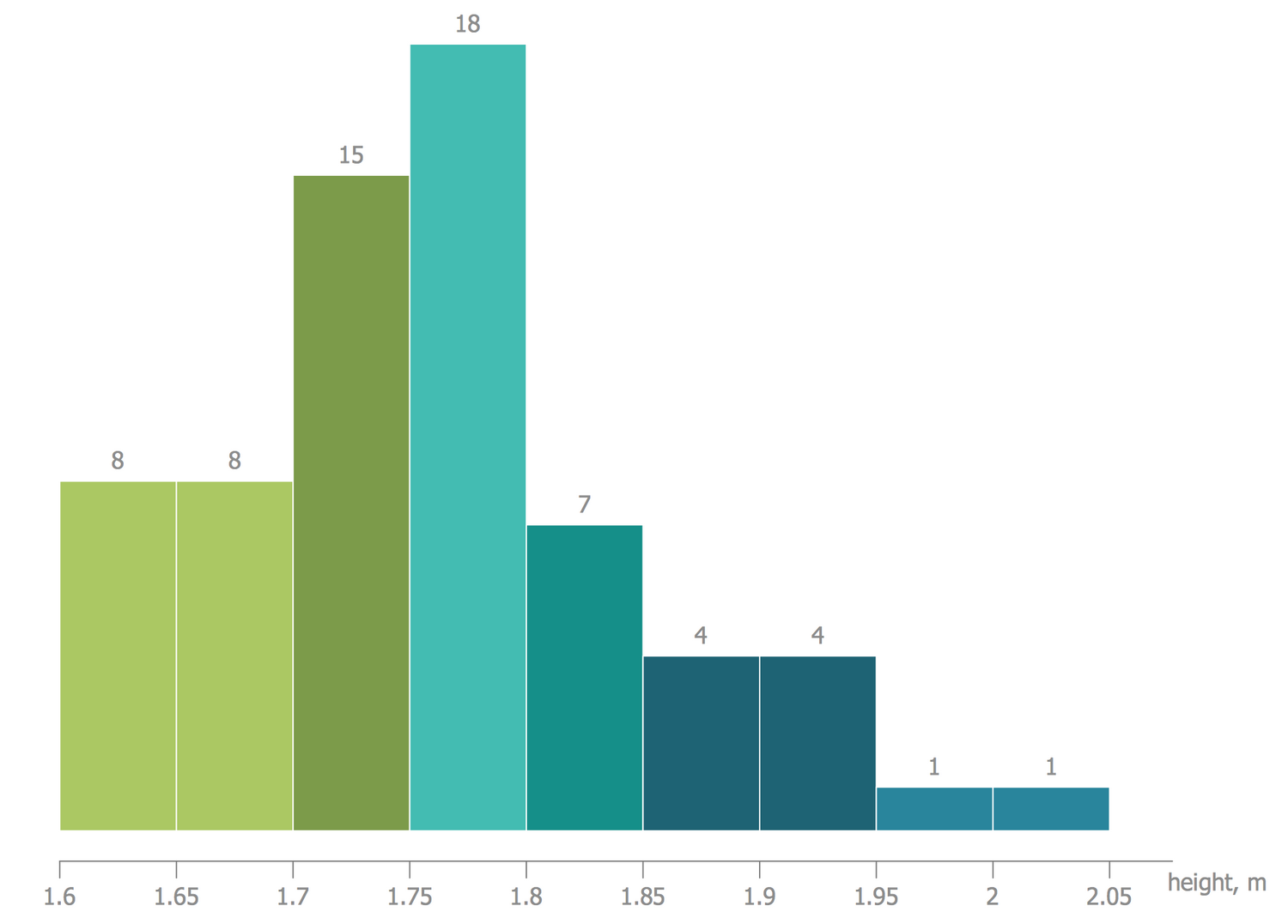 Histogram — Repartition of Height