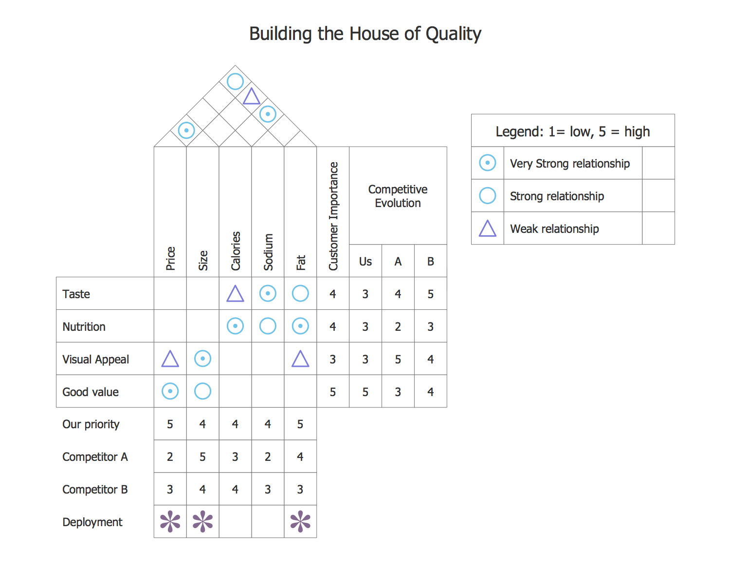 Building the House of Quality