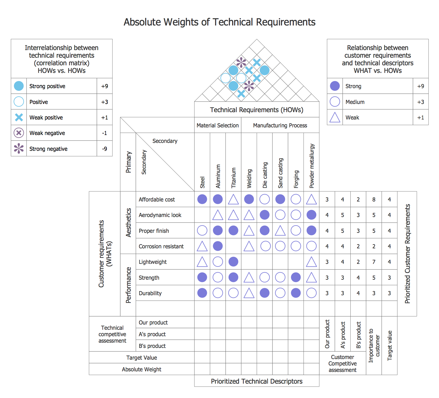 House of Quality Prioritized Technical Descriptors