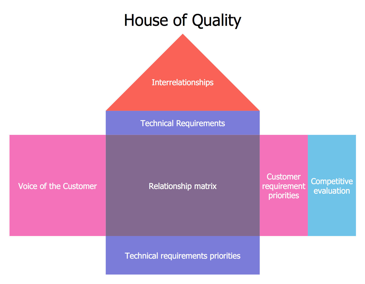 house-of-quality-solution-conceptdraw