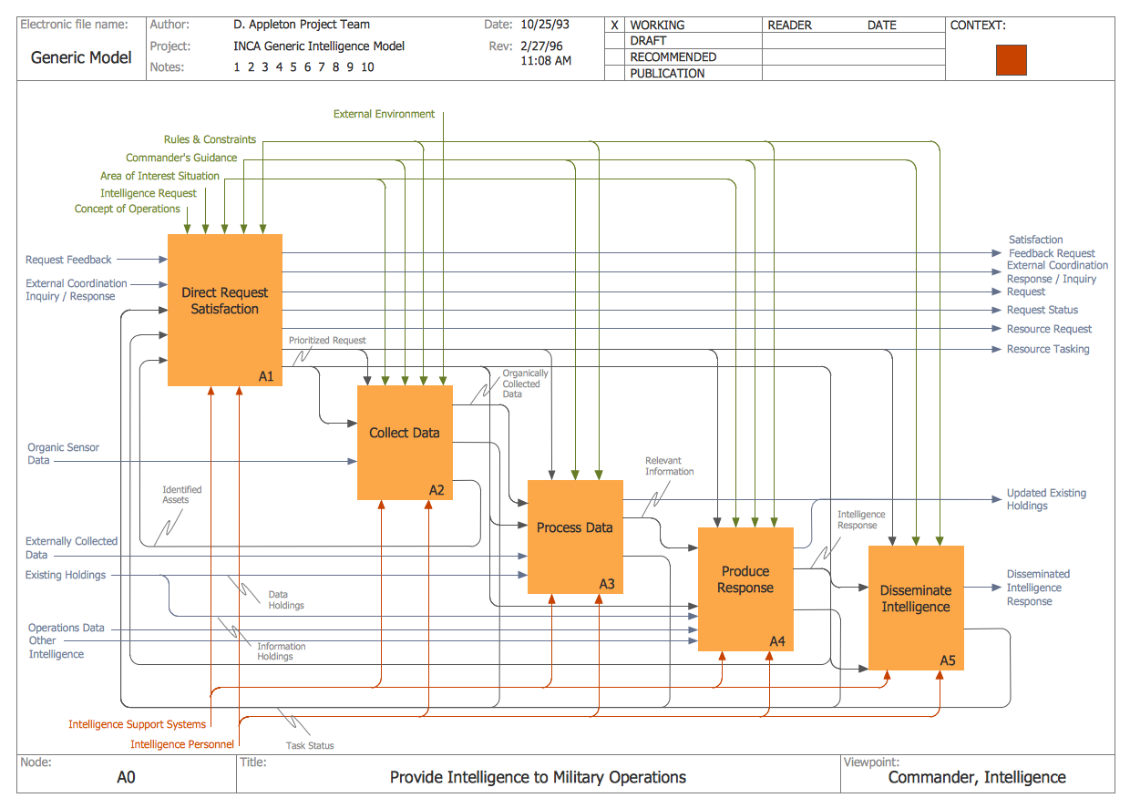 IDEF Business Process Diagram