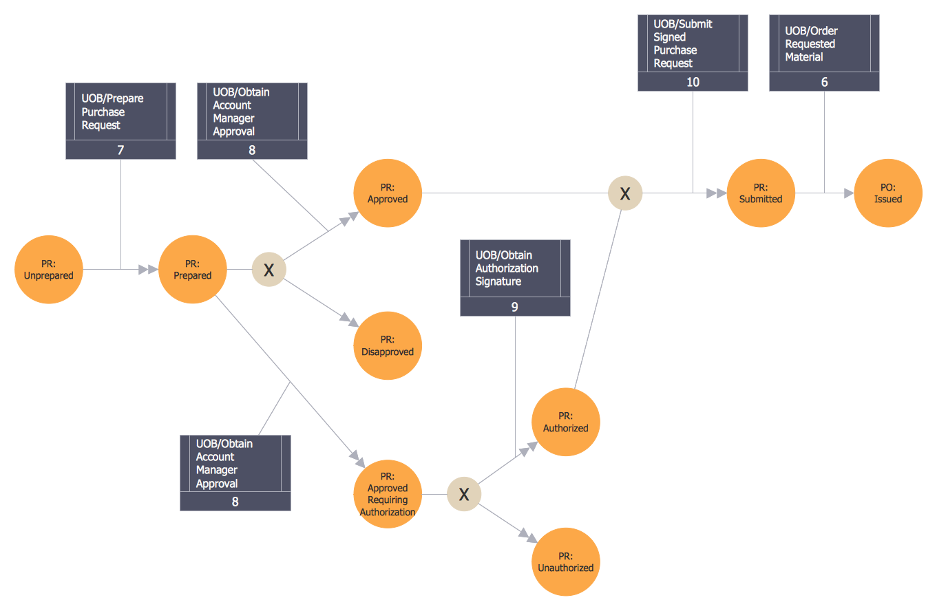 IDEF Business Process Diagram