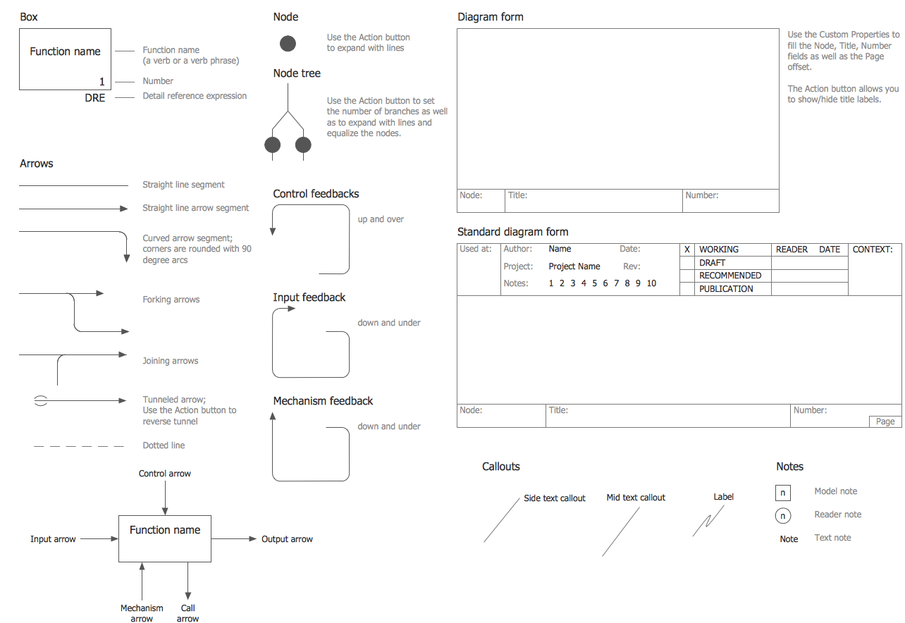 Design Elements — IDEF0