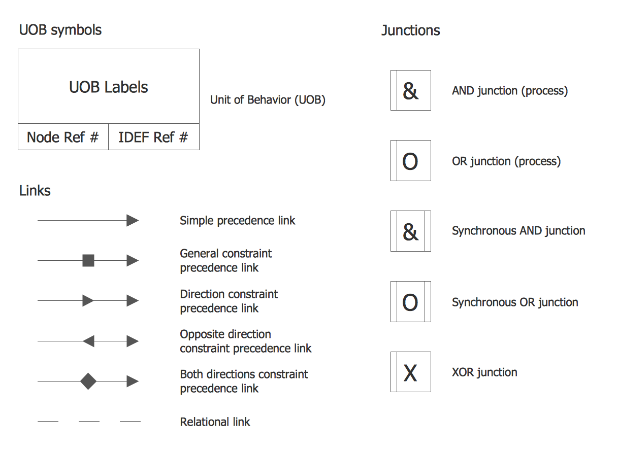 Design Elements — IDEF3 Process Schematic Symbols