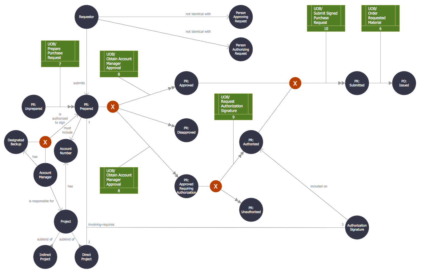 IDEF Business Process Diagram