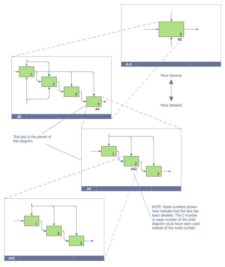 IDEF Business Process Diagram