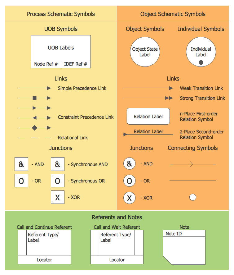 Symbols Used for IDEF3 Process Description Schematics