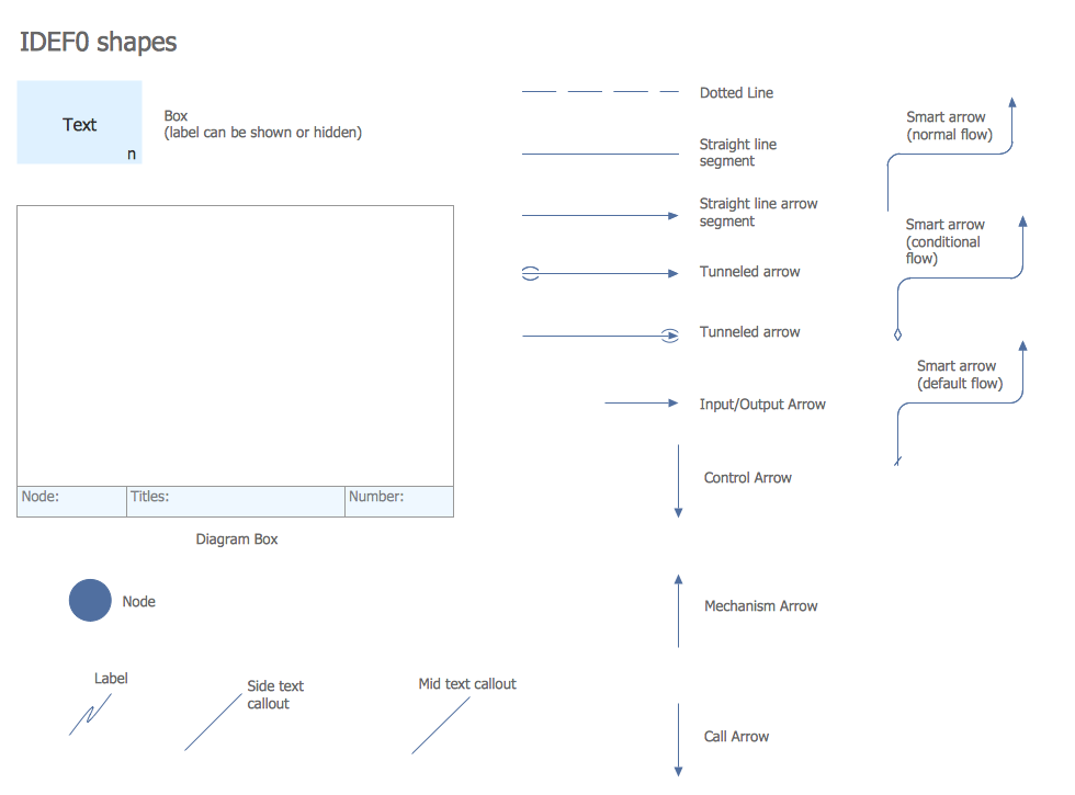 Design Elements — IDEF0 Diagrams