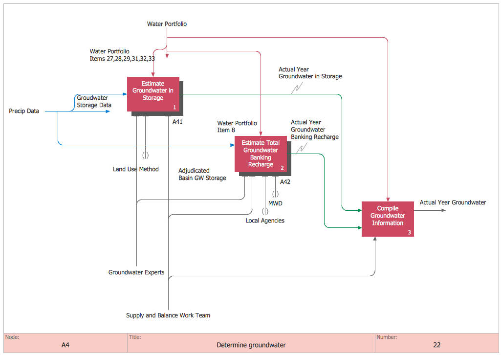 example diagram level 0 ConceptDraw.com Solution IDEF0 Diagrams example diagram level 0 ConceptDraw.com Solution IDEF0 Diagrams