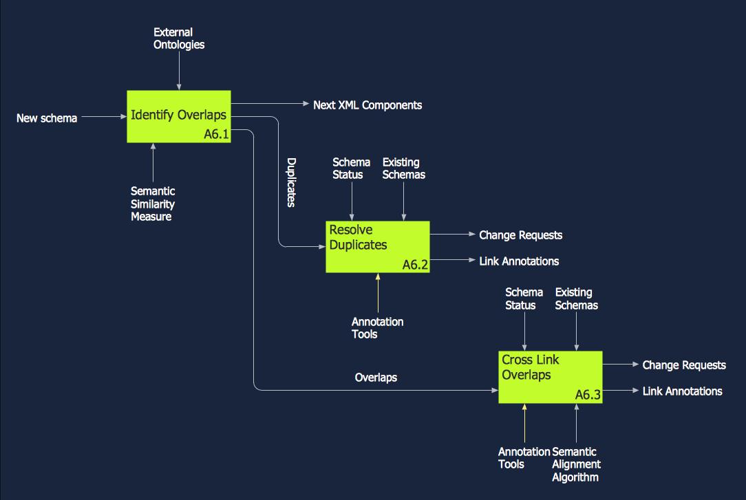 IDEF0 Diagram — Model Integration