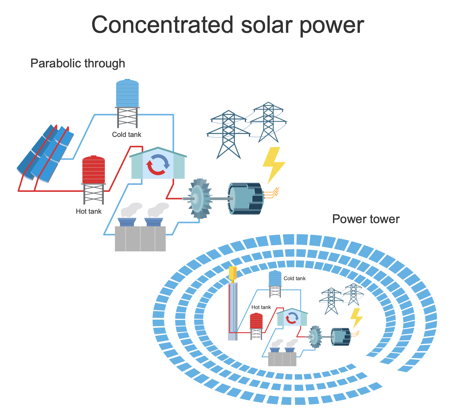 Concentrated Solar Power