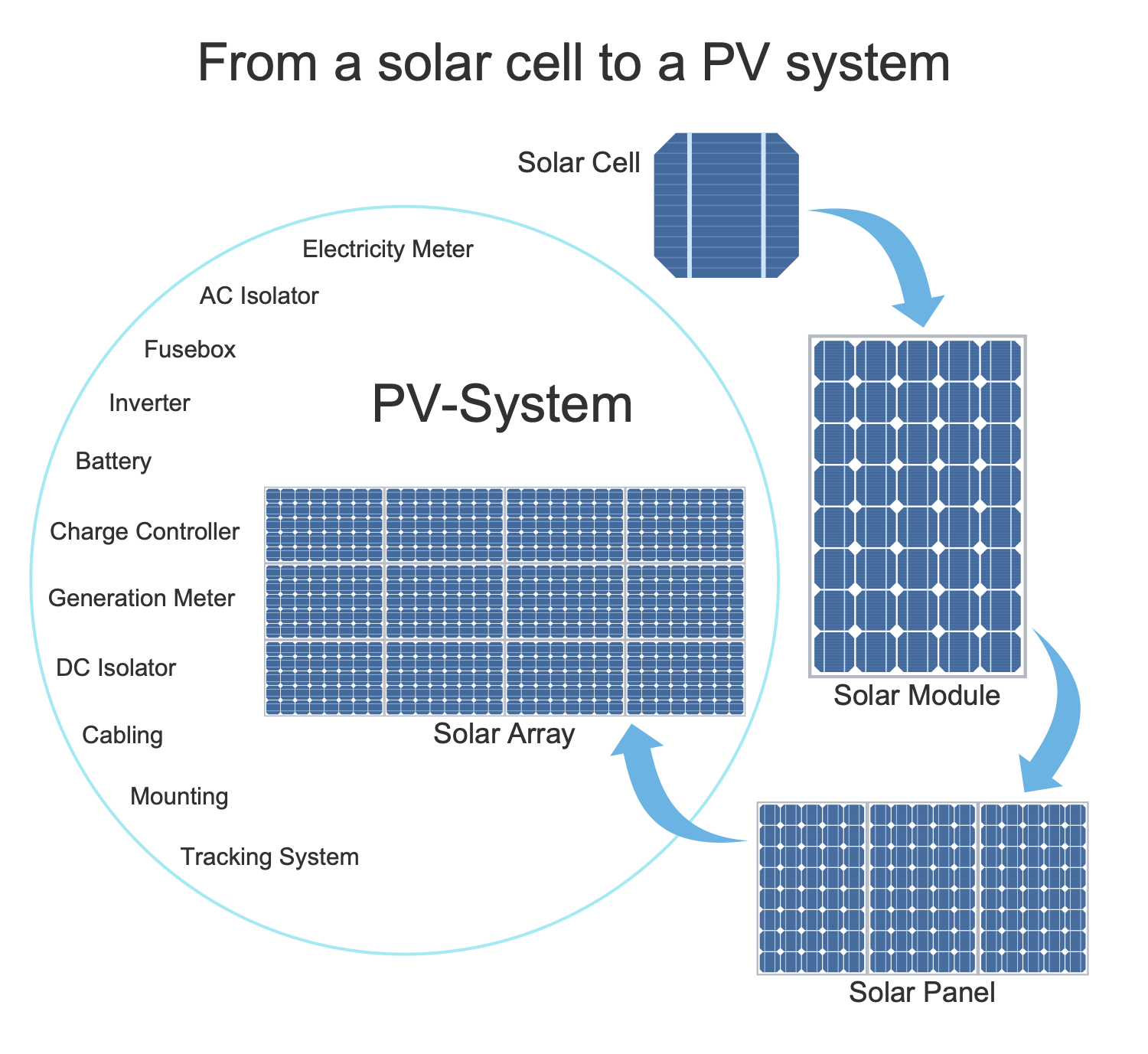From a Solar Cell to a PV System