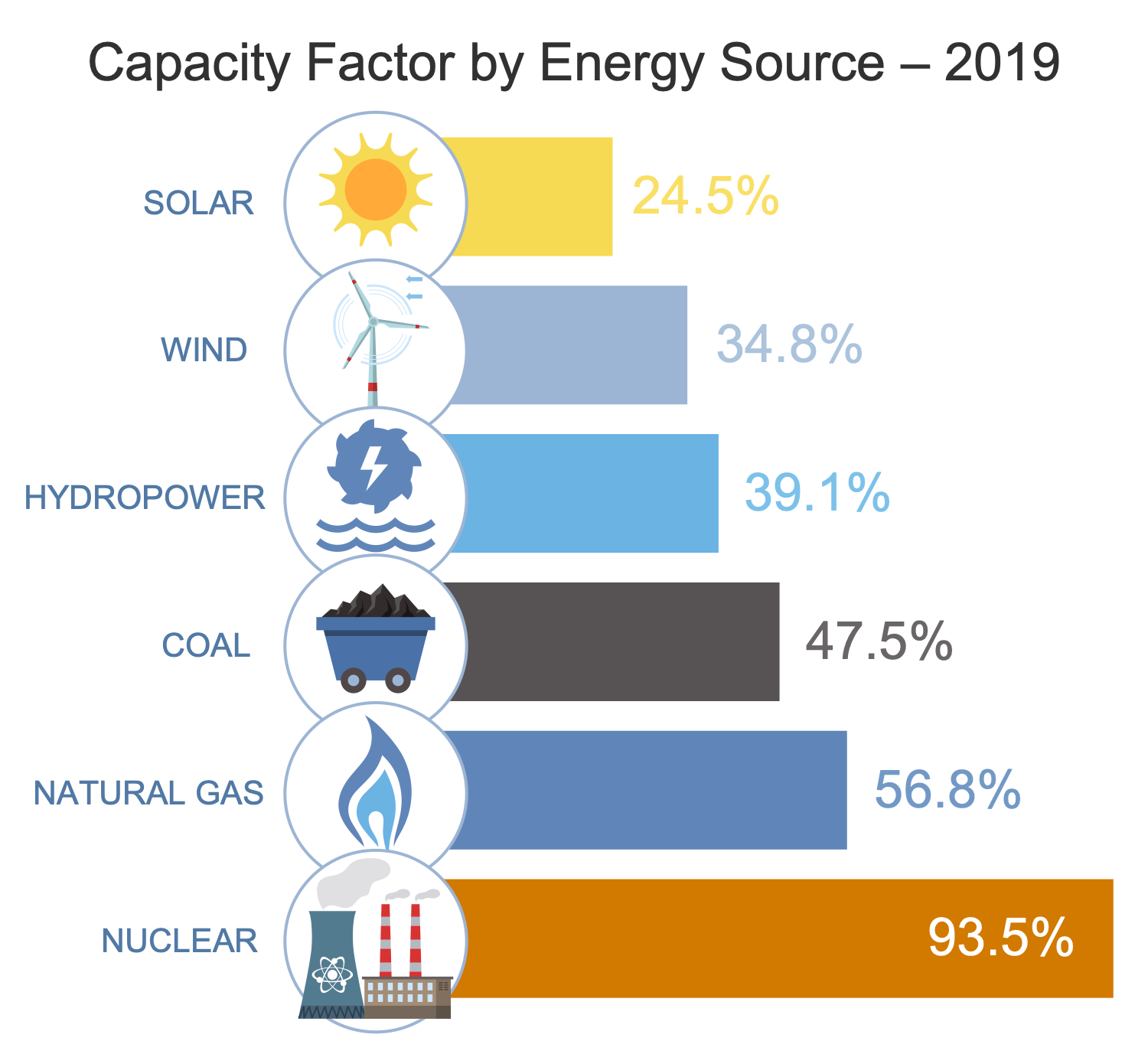 Generation Capacity Factor