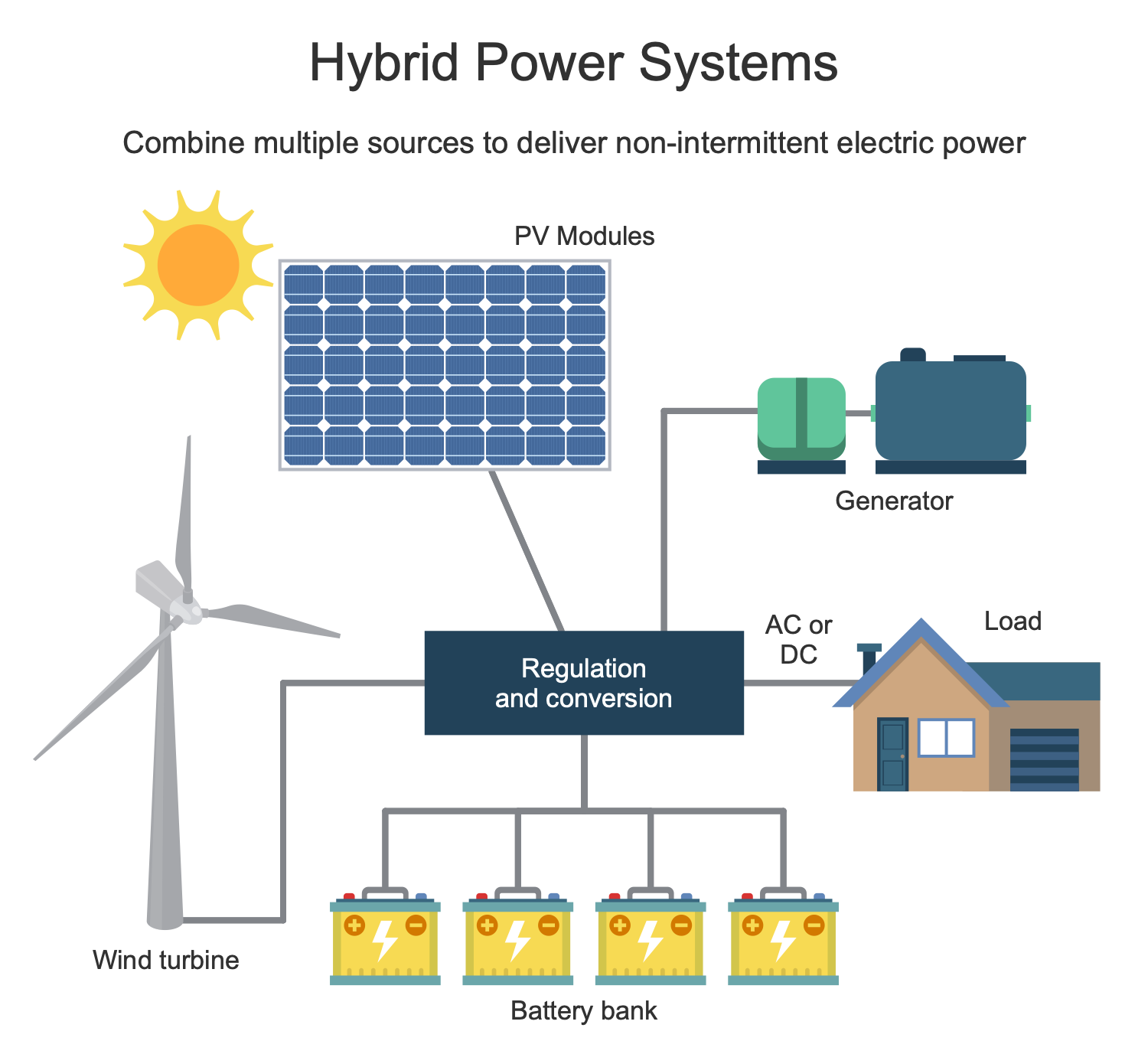 Hybrid Power System