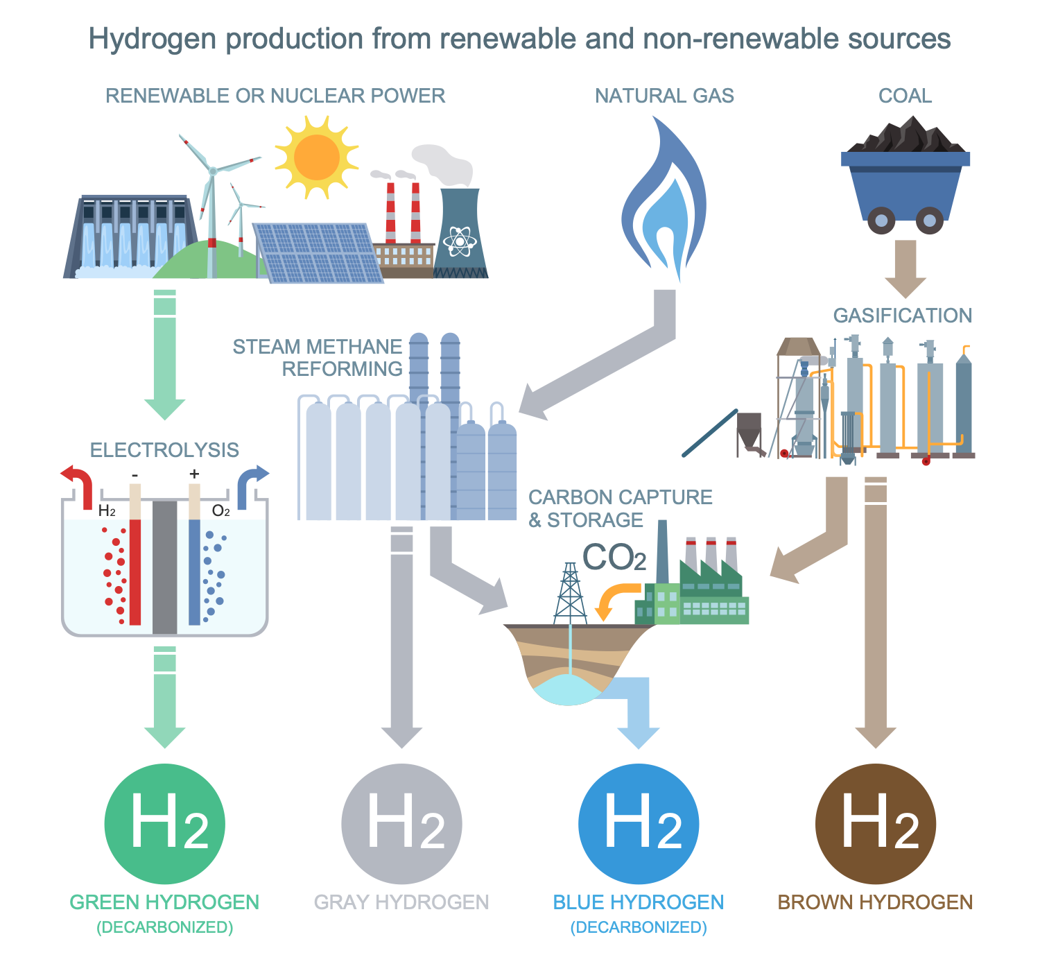 Hydrogen Color Codes