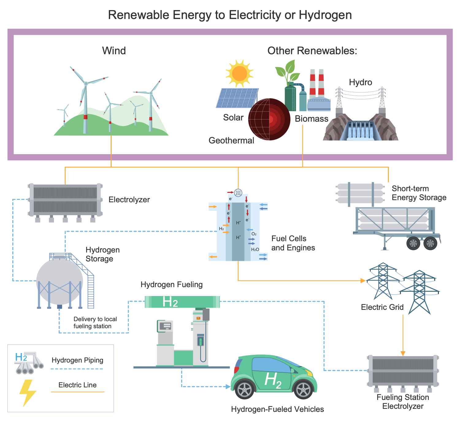 Renewable Energy to Electricity or Hydrogen