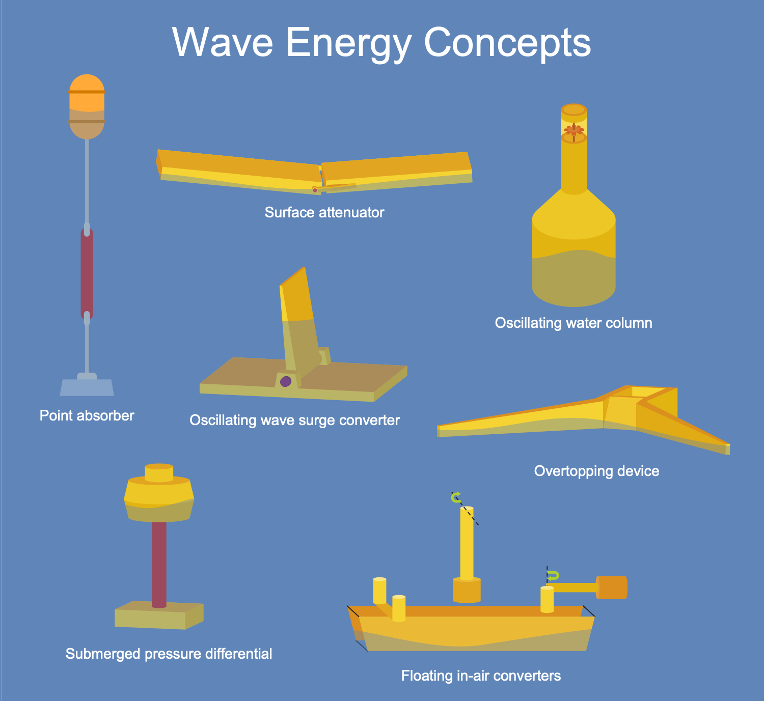 Wave Energy Concepts