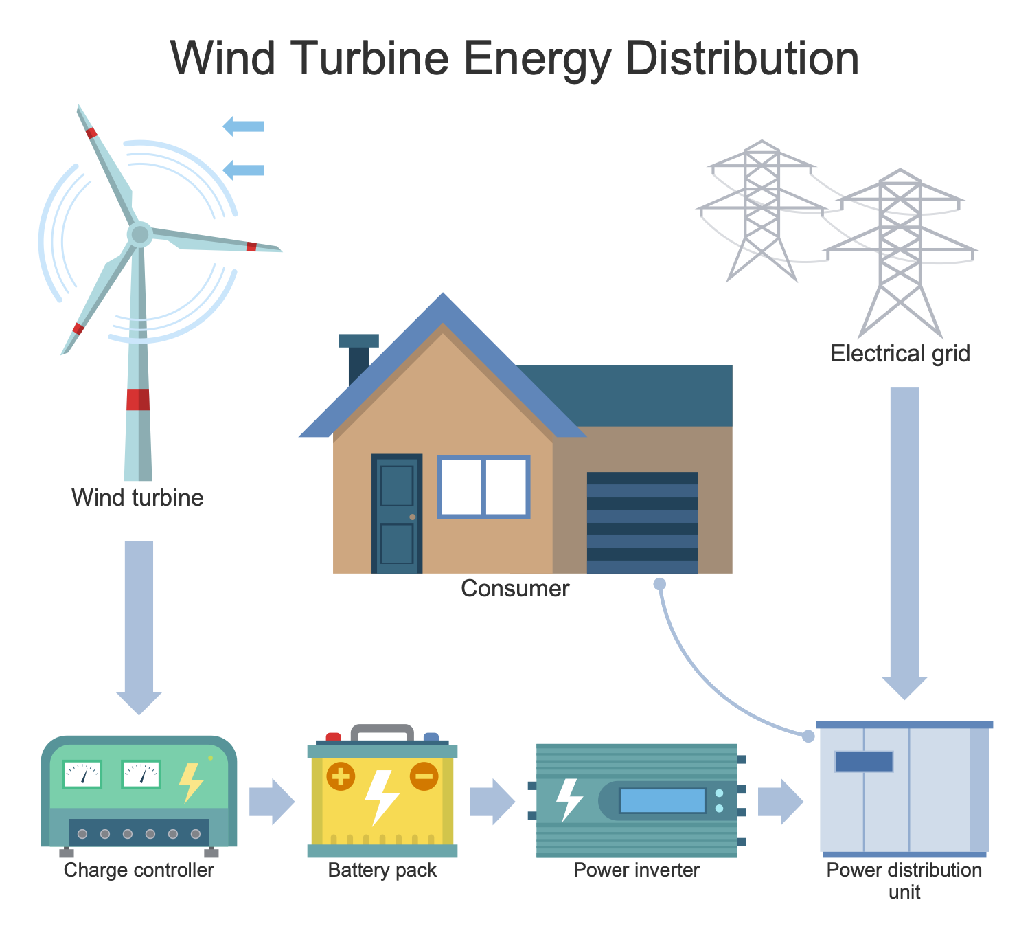 Wind Turbine Energy Distribution