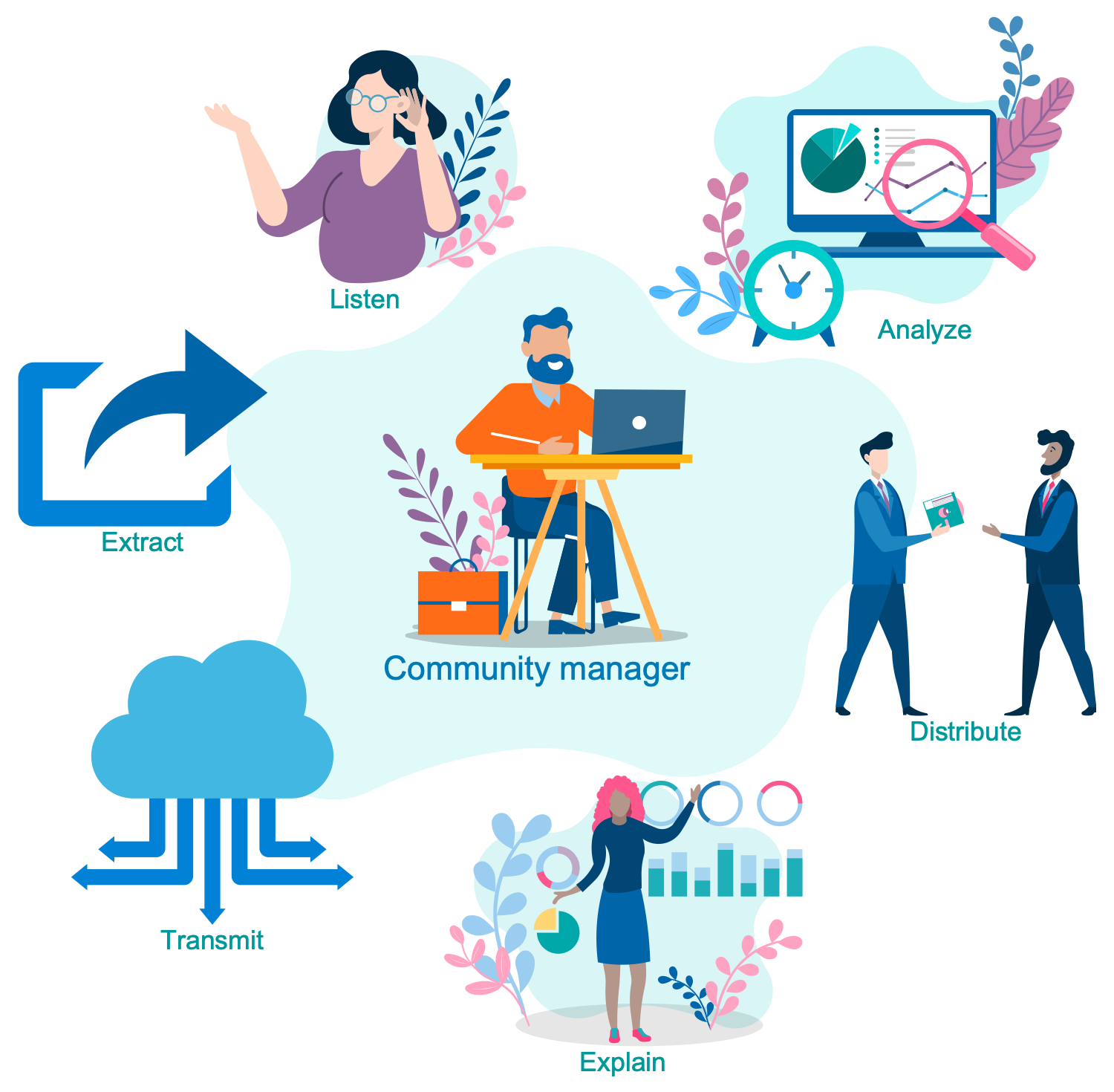 Functions of the Community Manager