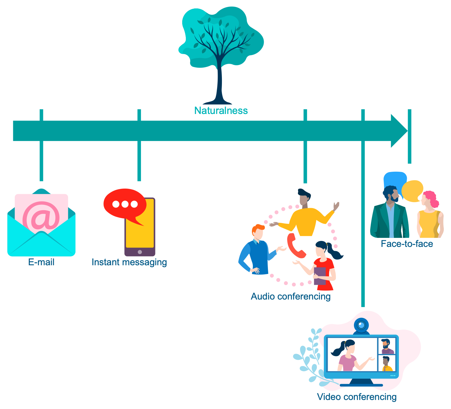 Media Naturalness Theory