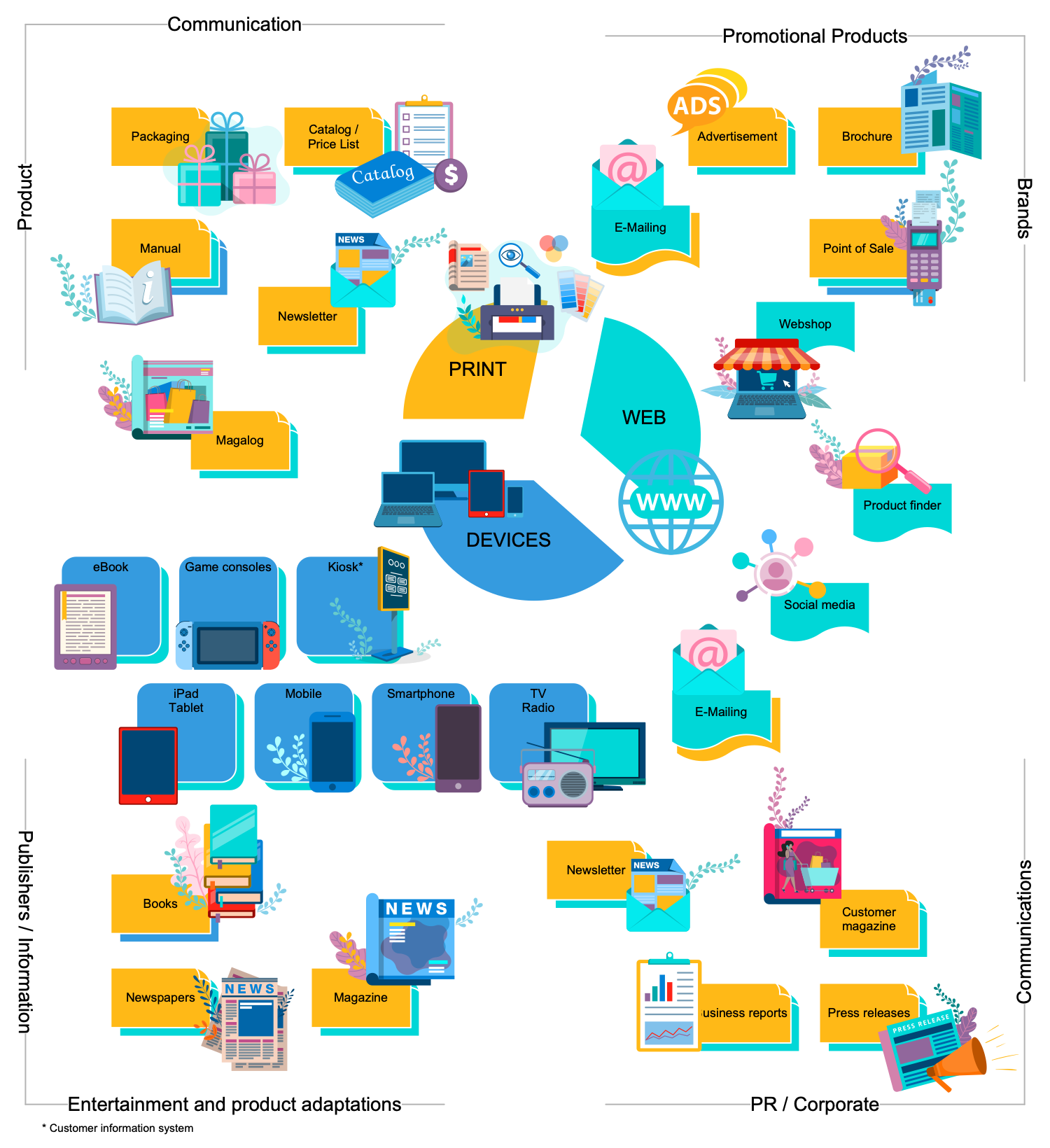 Multi Channel Publishing