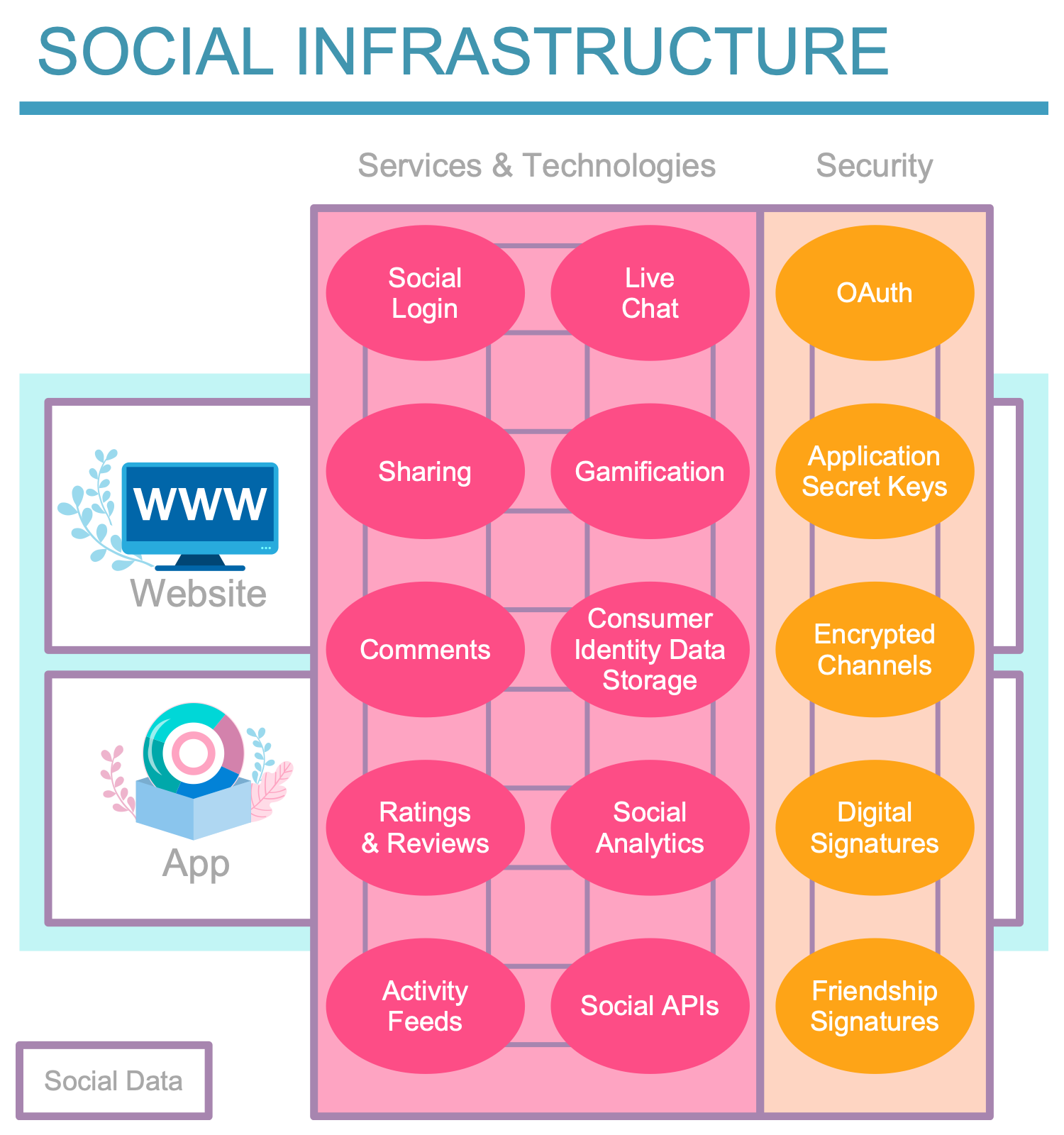 Social Infrastructure