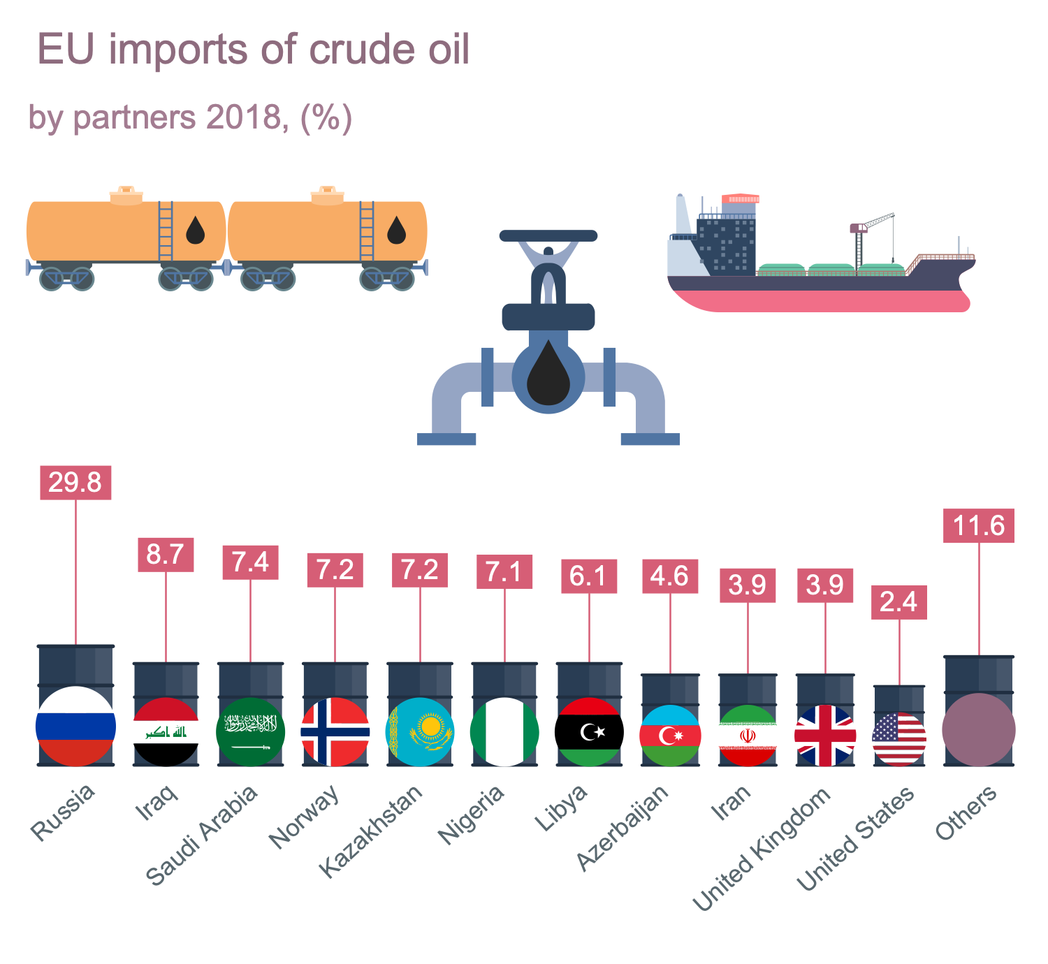 EU Imports of Crude Oil