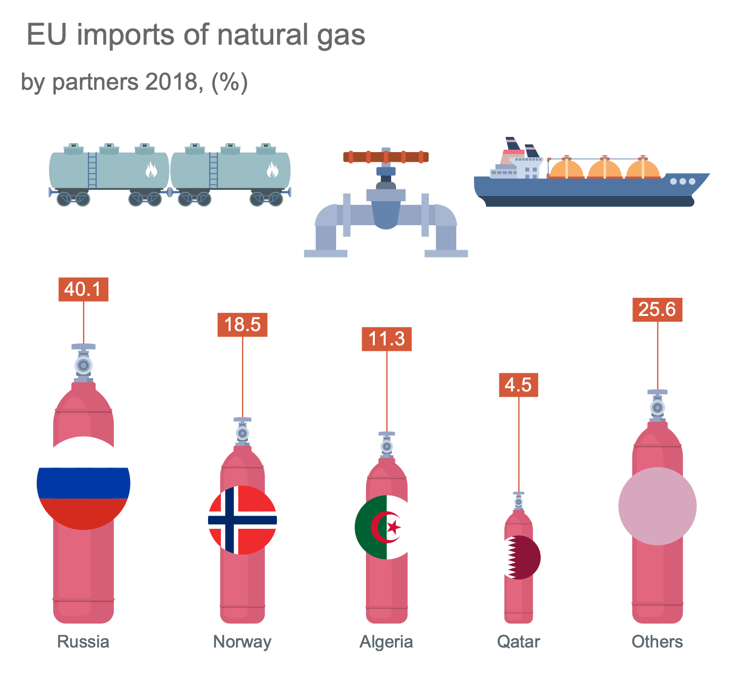 EU Imports of Natural Gas