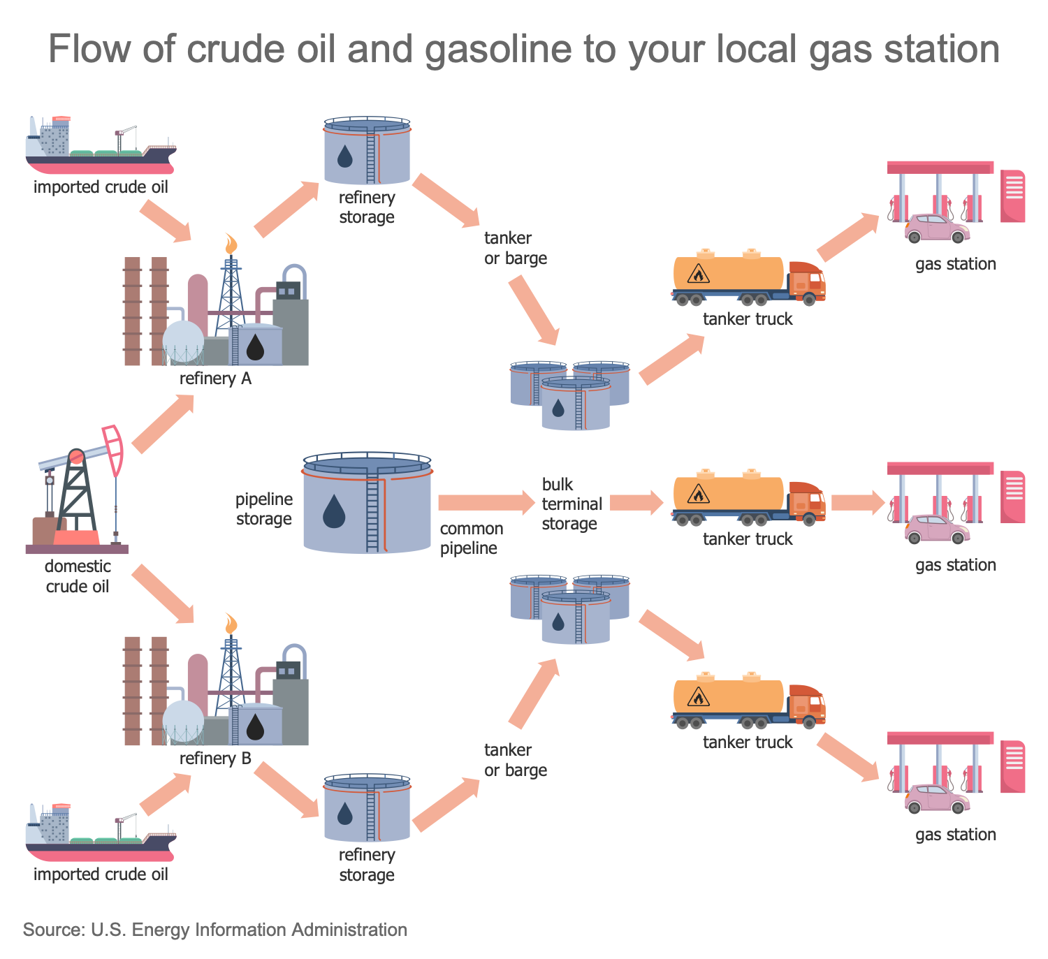 Flow of Crude Oil and Gasoline