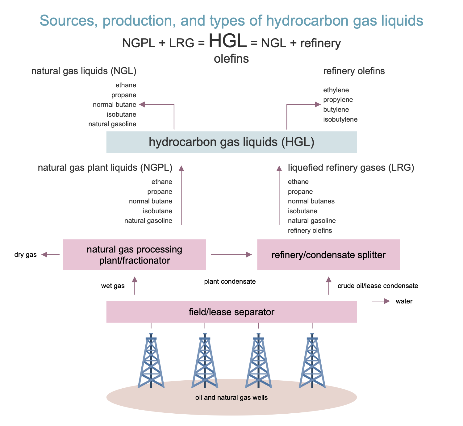 Hydrocarbon Gas Liquids