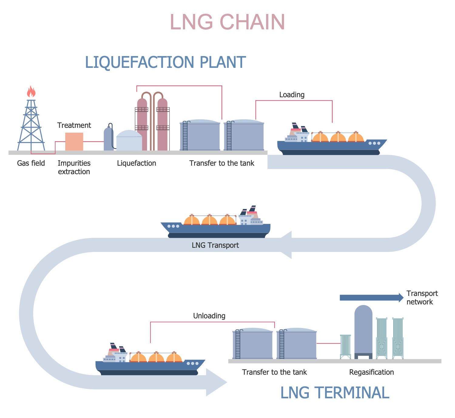 LNG Chain