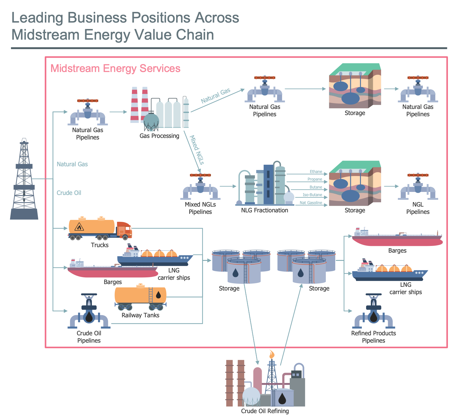Oil and Gas Value Chain