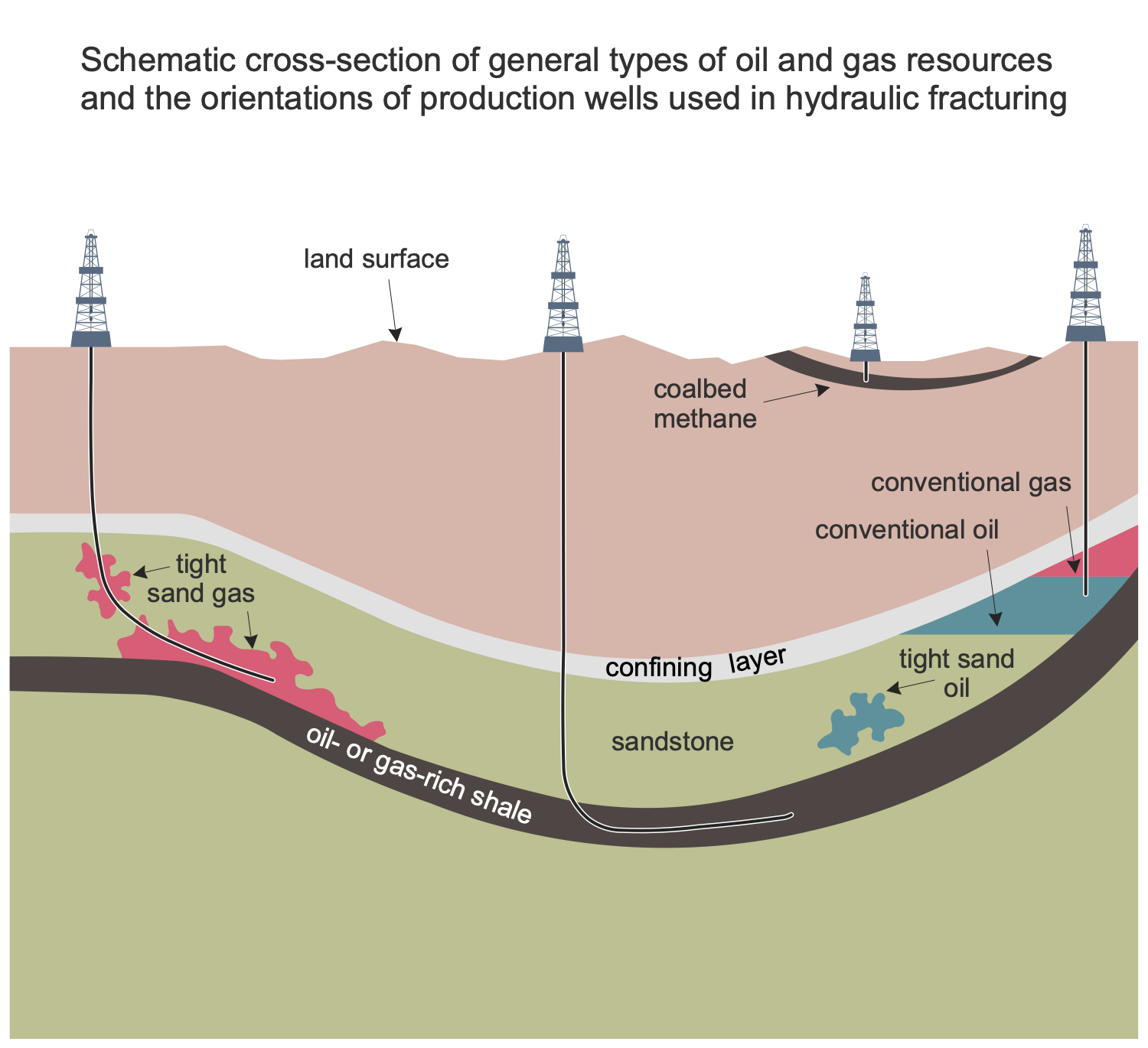 Oil and Gas Wells