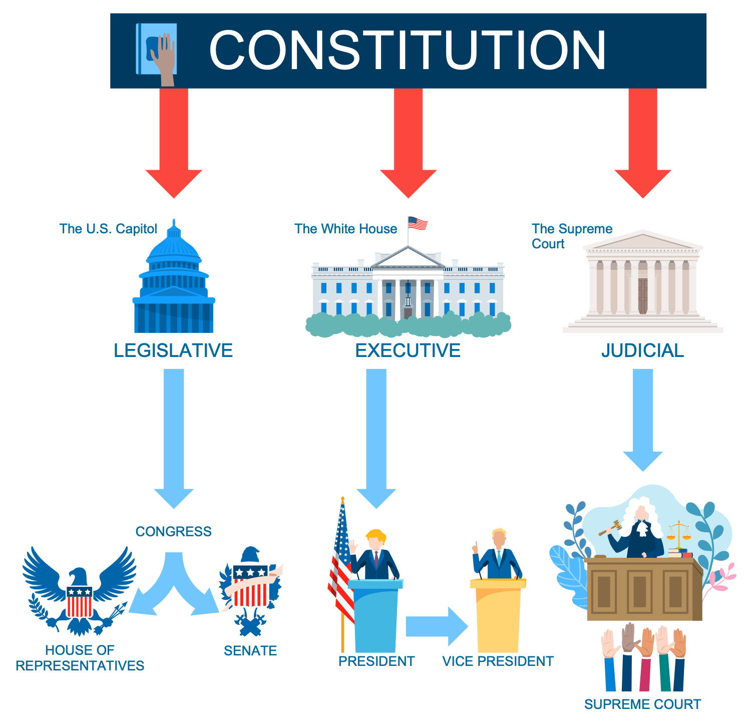 Branches of US Government