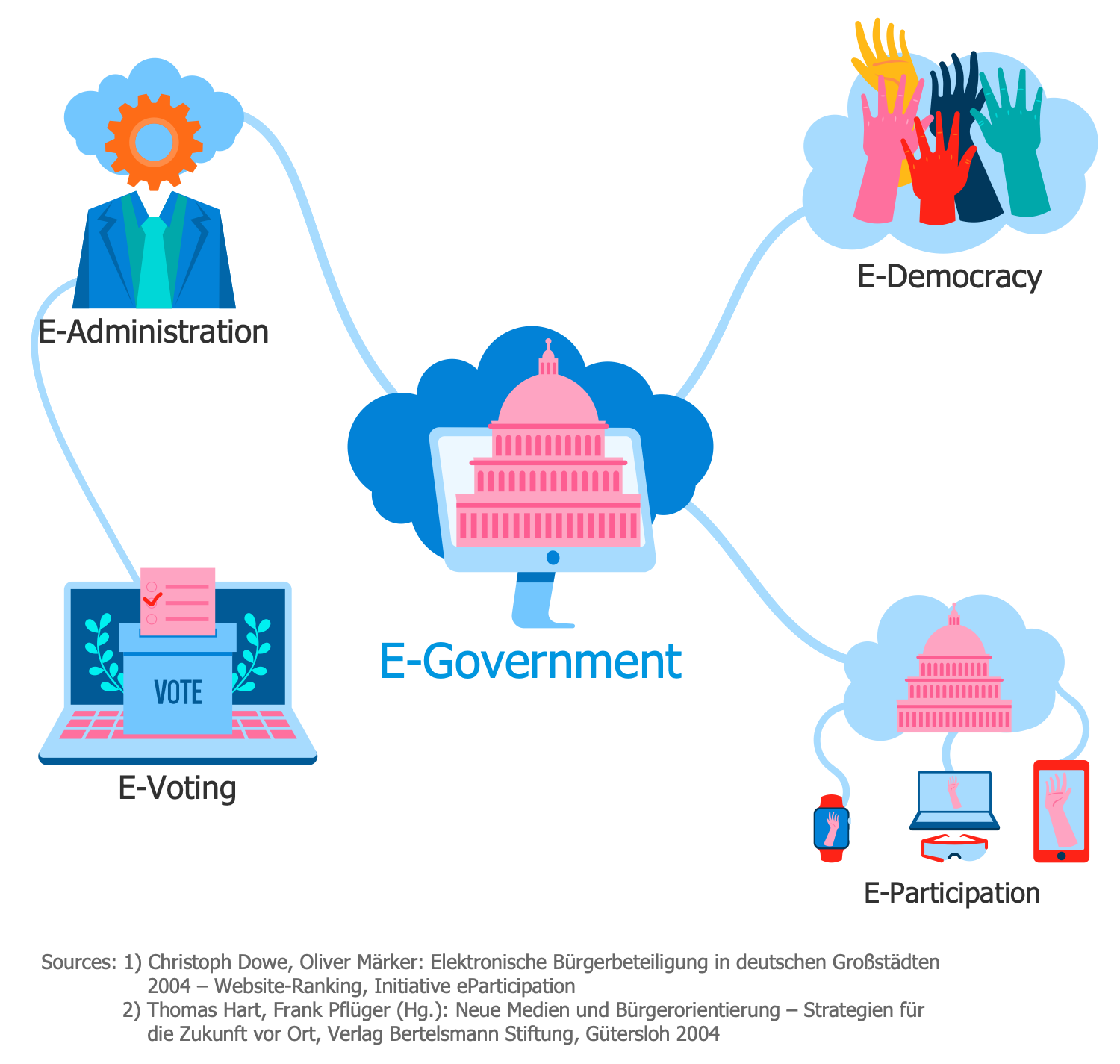 E-Government Dimensions