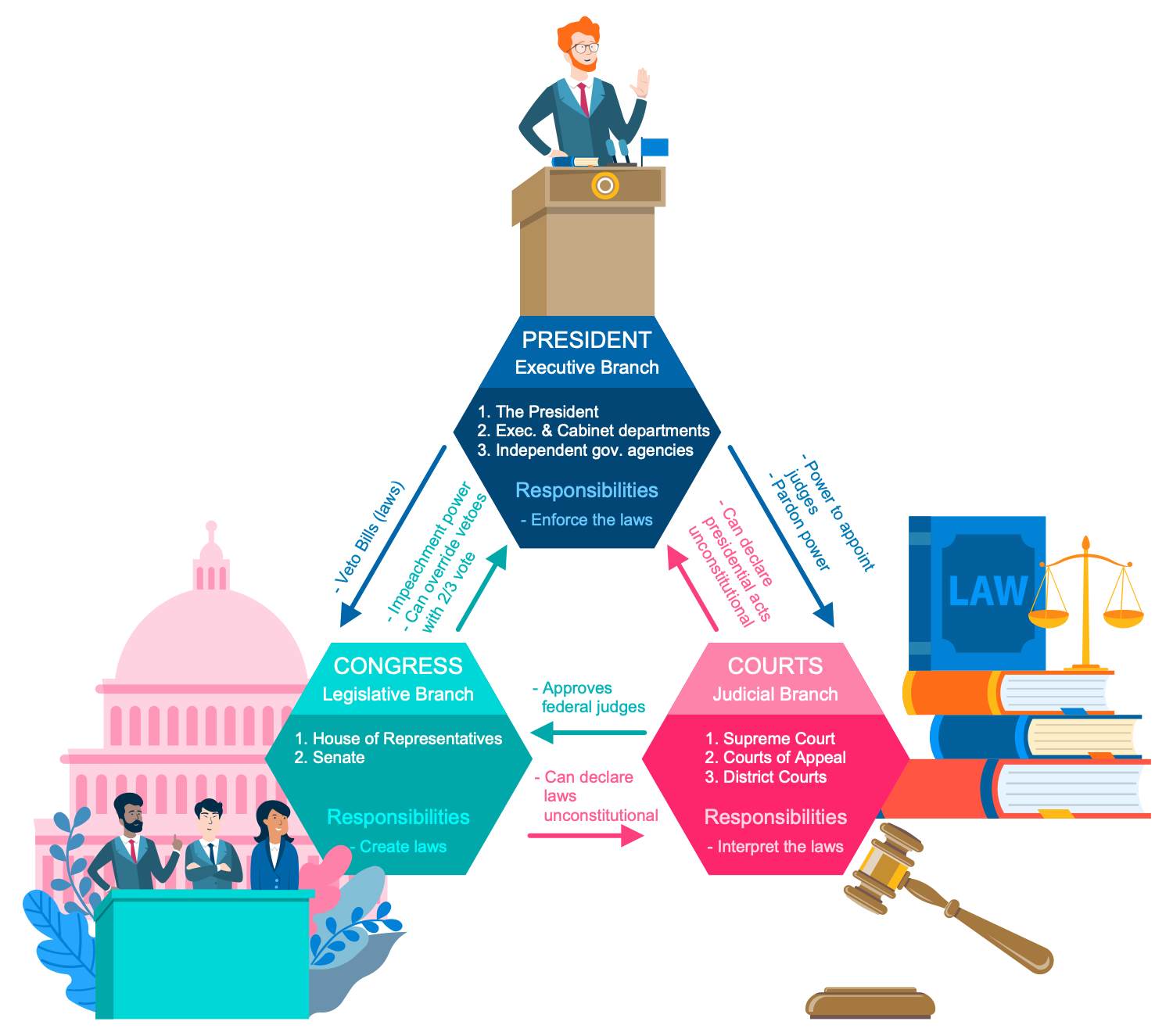 Politics Infographics Solution ConceptDraw