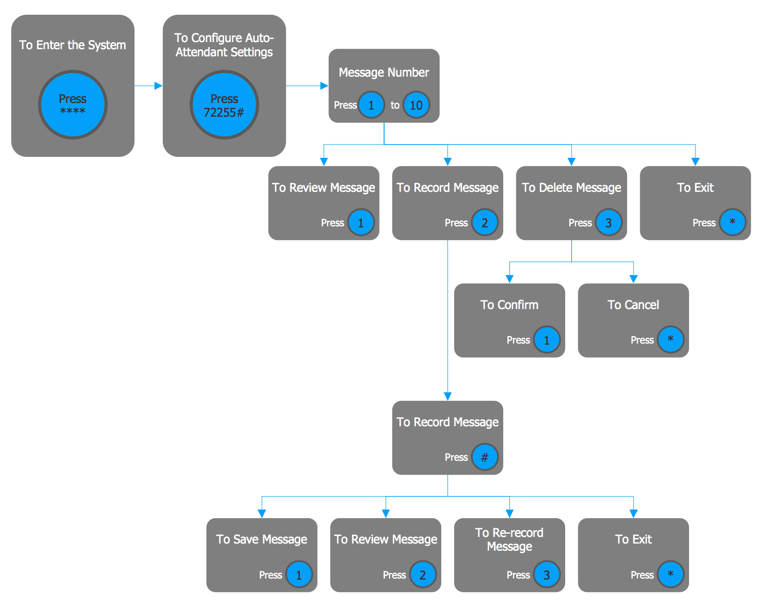 Auto Attendant Flow Chart Template