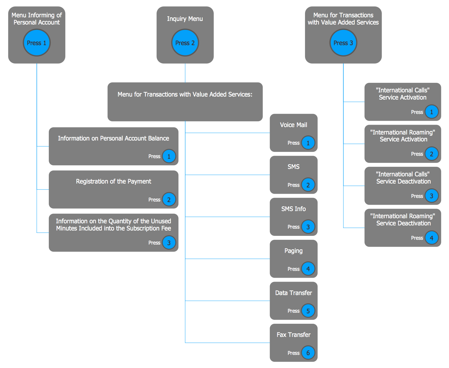 IVR Mobile Operator Diagram