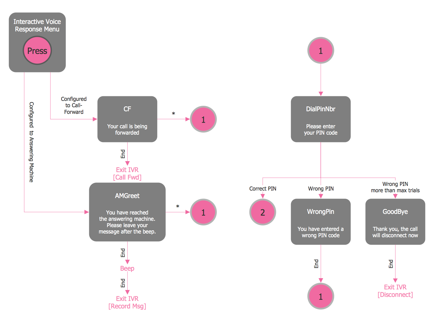 Auto Attendant Flow Chart Template