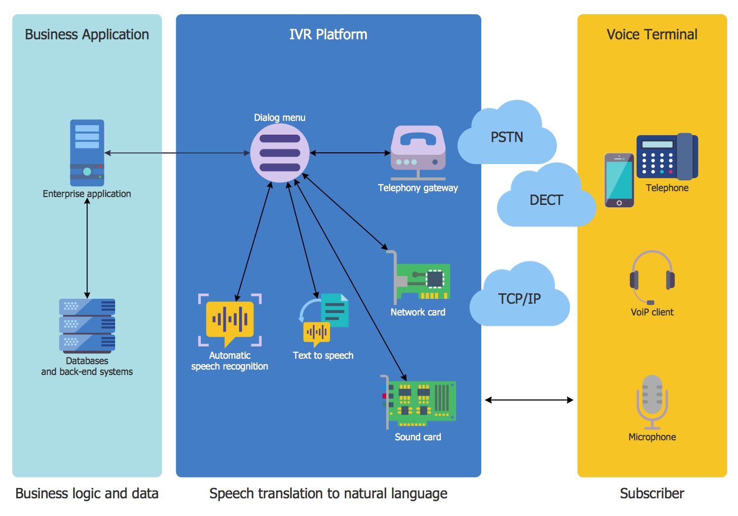 IVR System Architecture