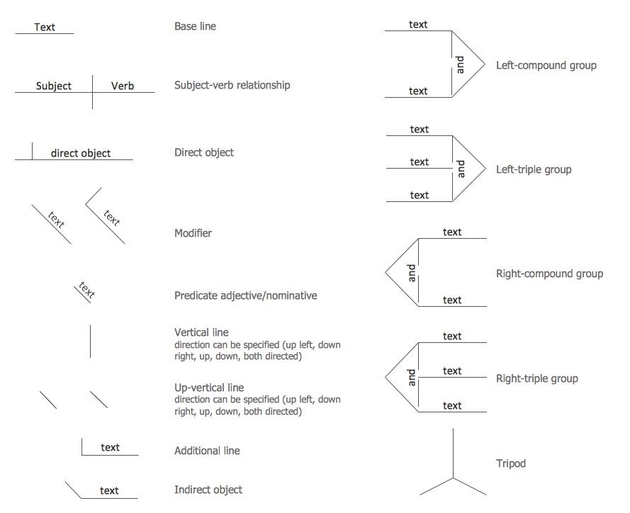 Symbols for Sentence Diagrammer 